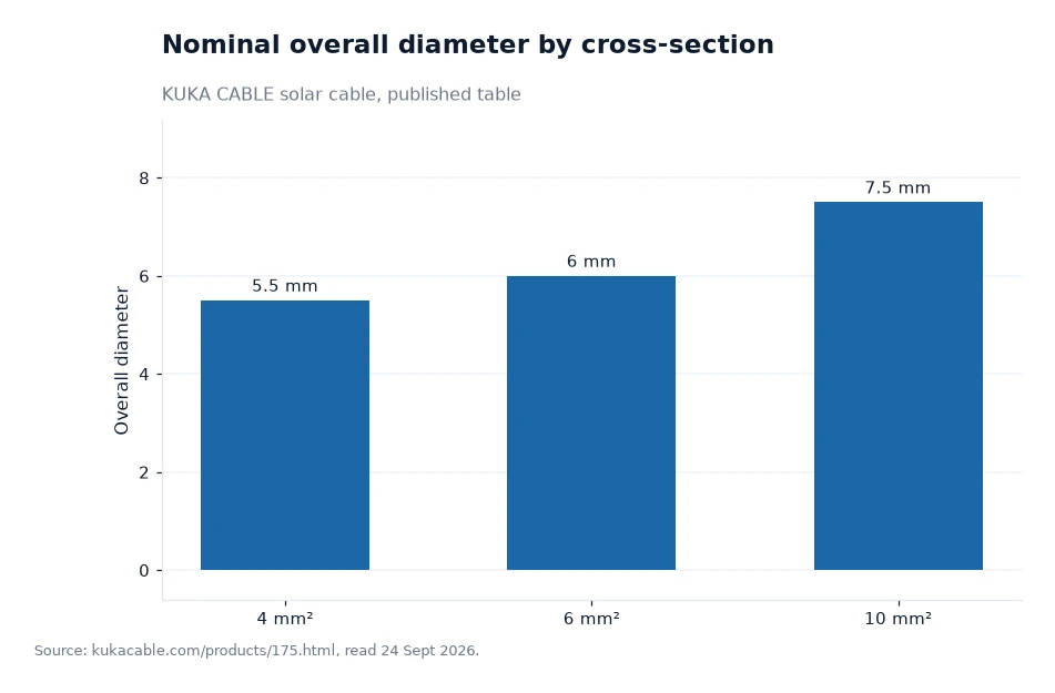 Bar chart: nominal overall diameter by cross-section